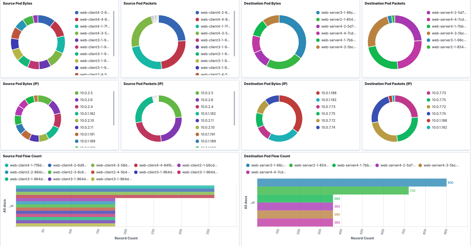 FlowVisualization Overview Dashboard