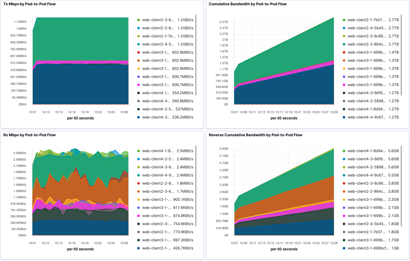 FlowVisualization Pod-to-Pod Dashboard