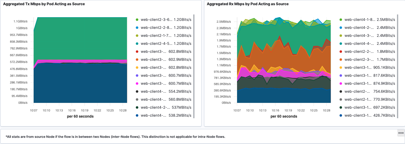 FlowVisualization Pod-to-Pod Dashboard