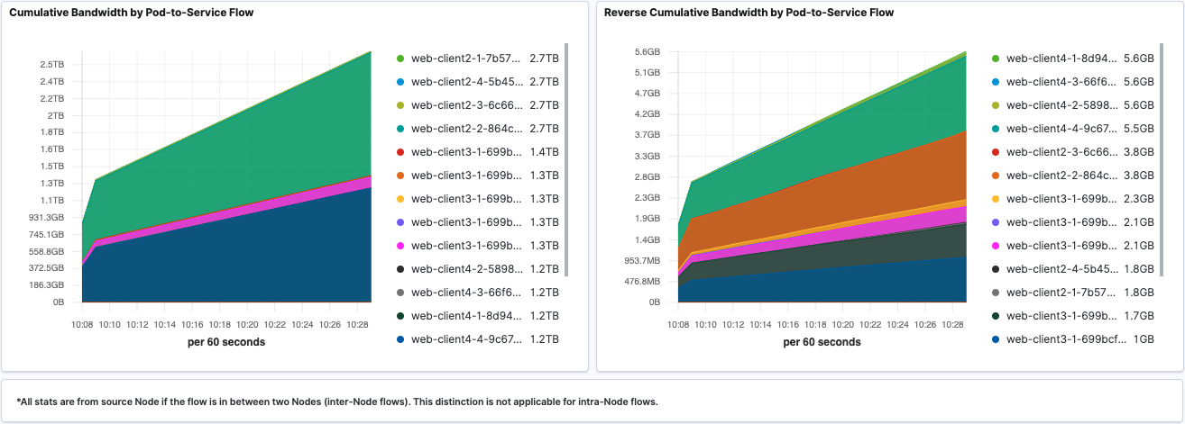 FlowVisualization Pod-to-Service Dashboard