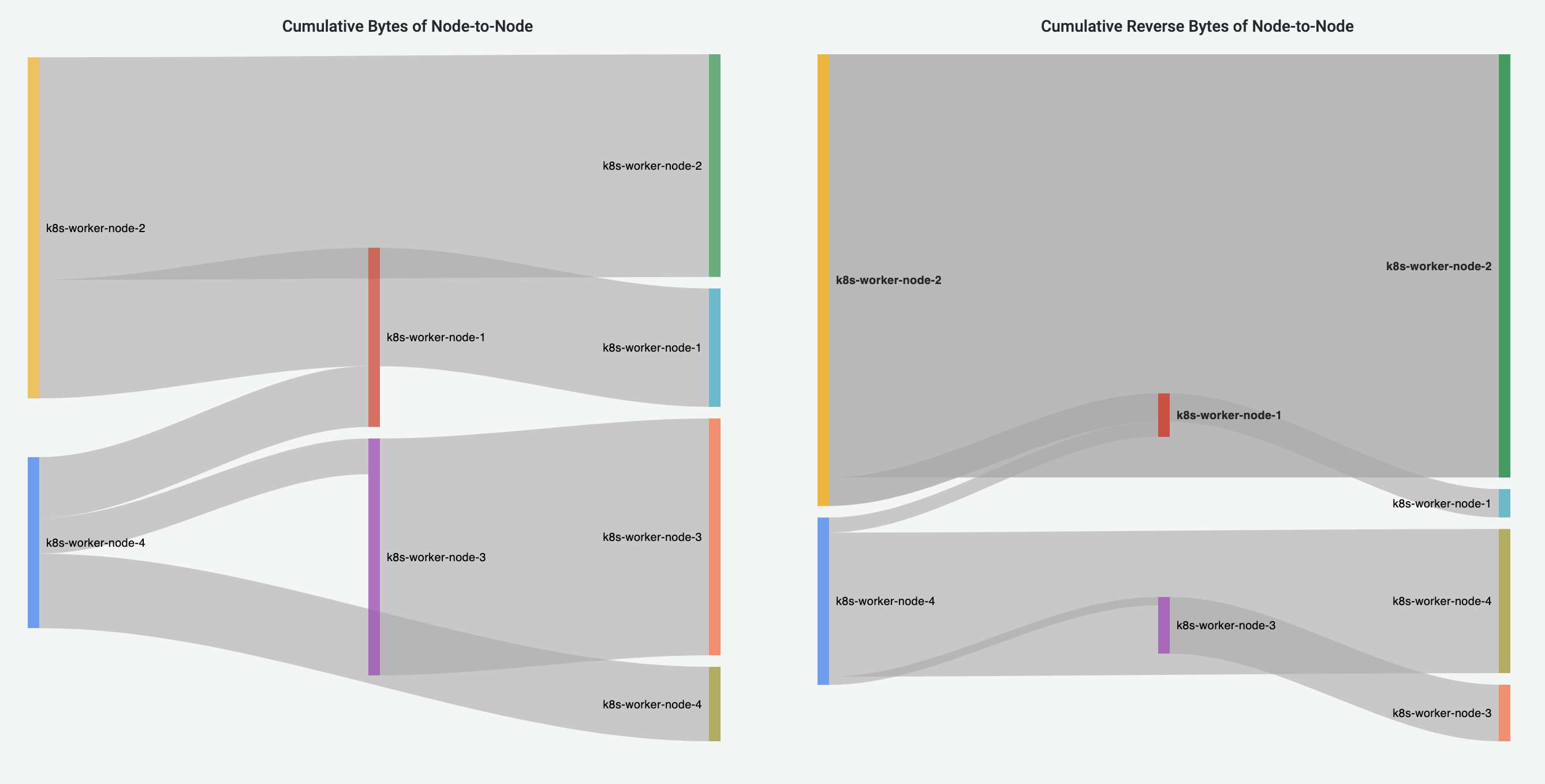 Node-to-Node Flows Dashboard