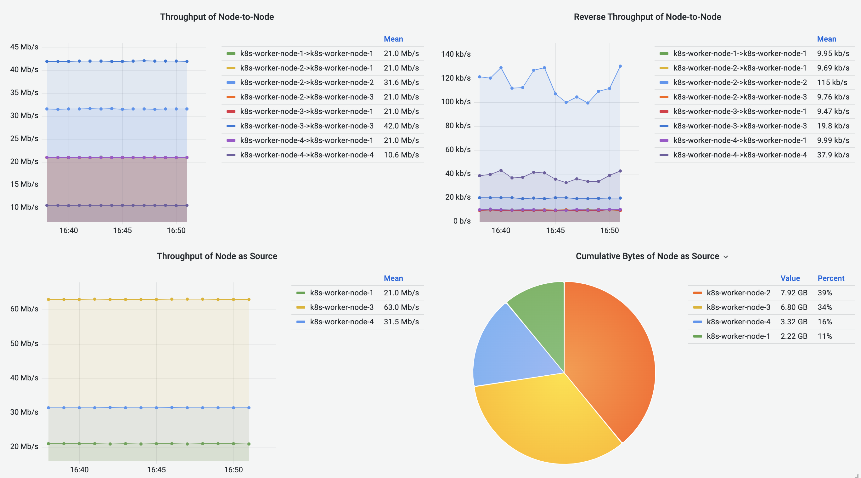 Node-to-Node Flows Dashboard