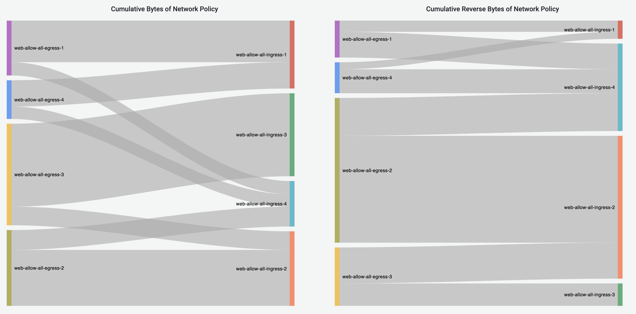 Network-Policy Flows Dashboard