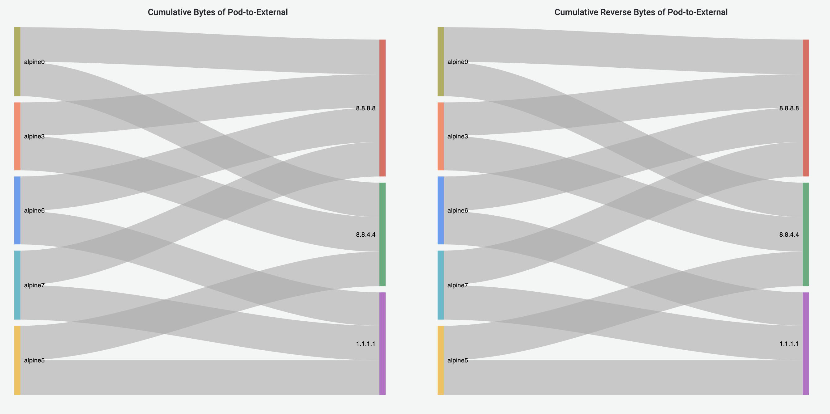 Pod-to-External Flows Dashboard