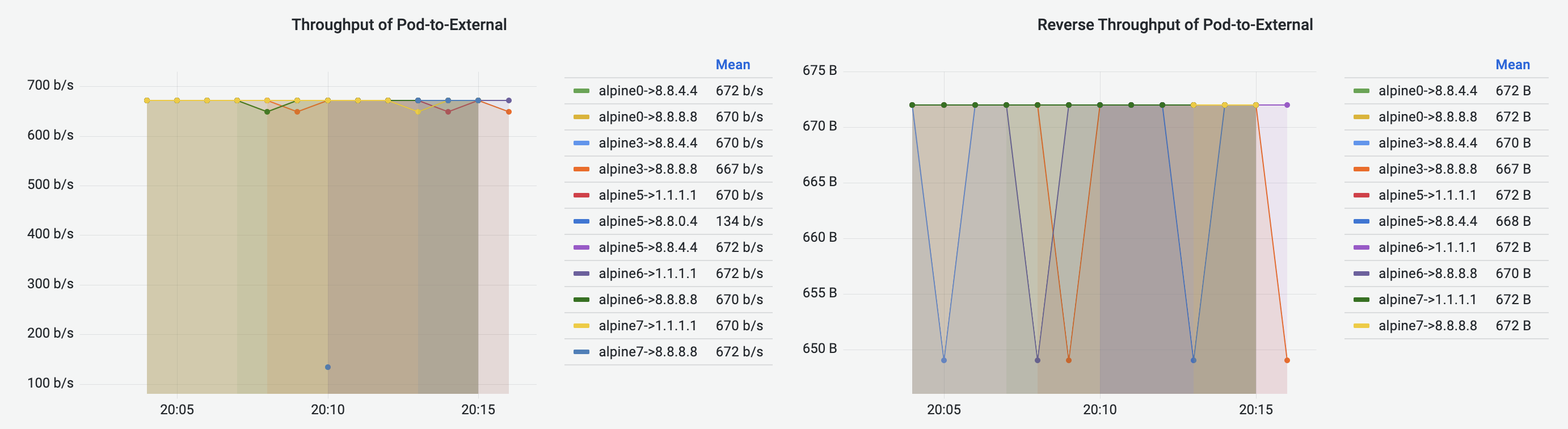 Pod-to-External Flows Dashboard