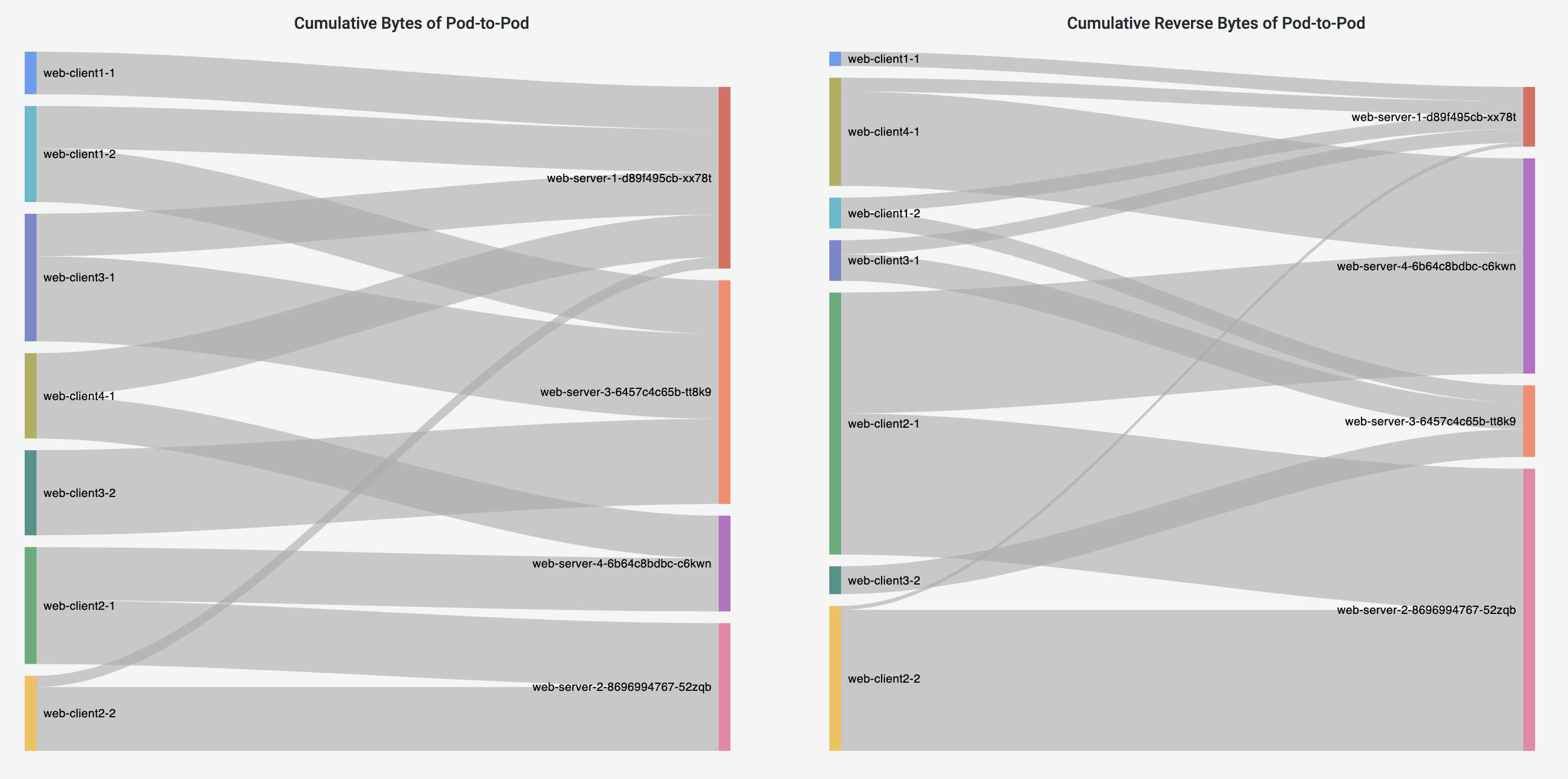 Pod-to-Pod Flows Dashboard