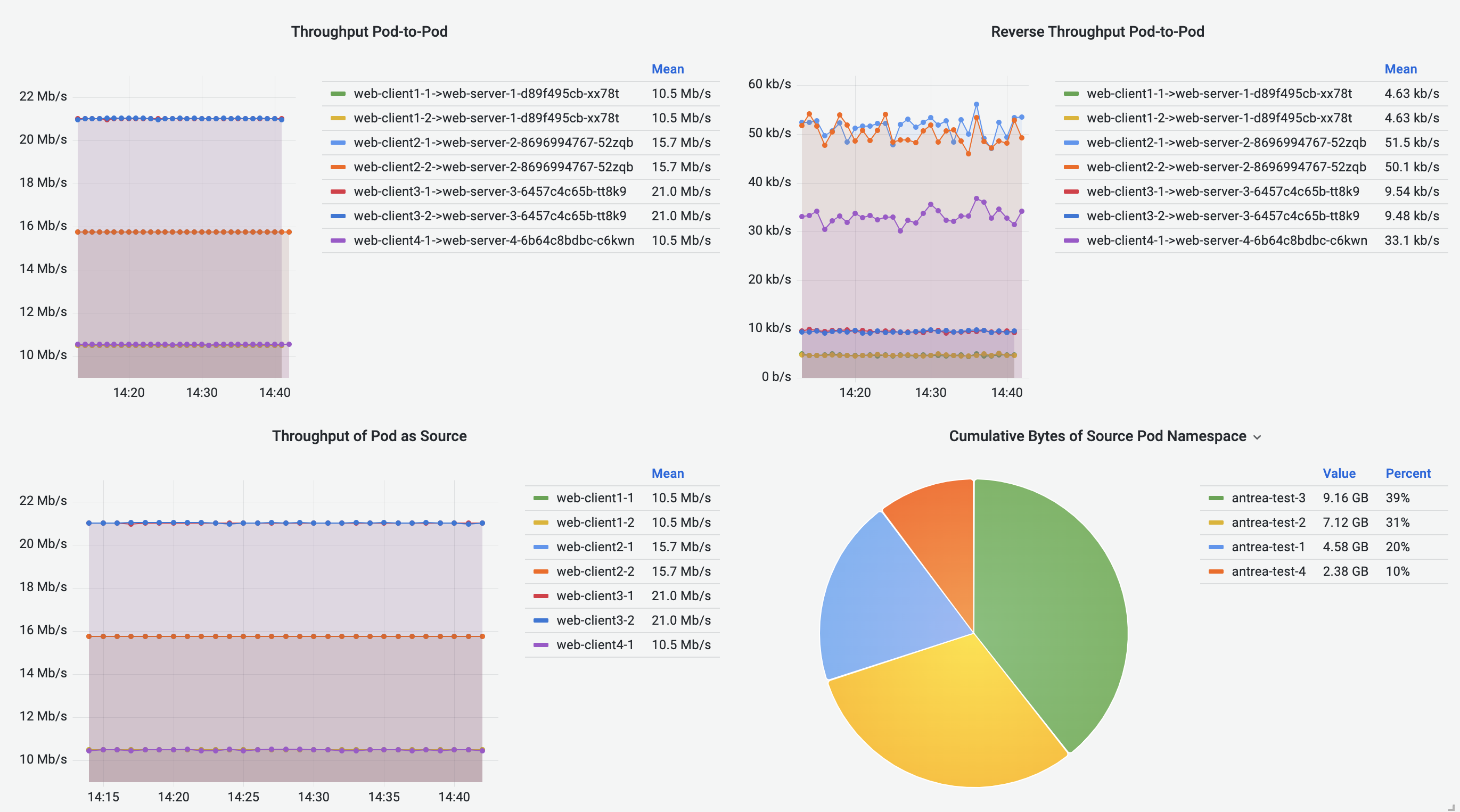 Pod-to-Pod Flows Dashboard