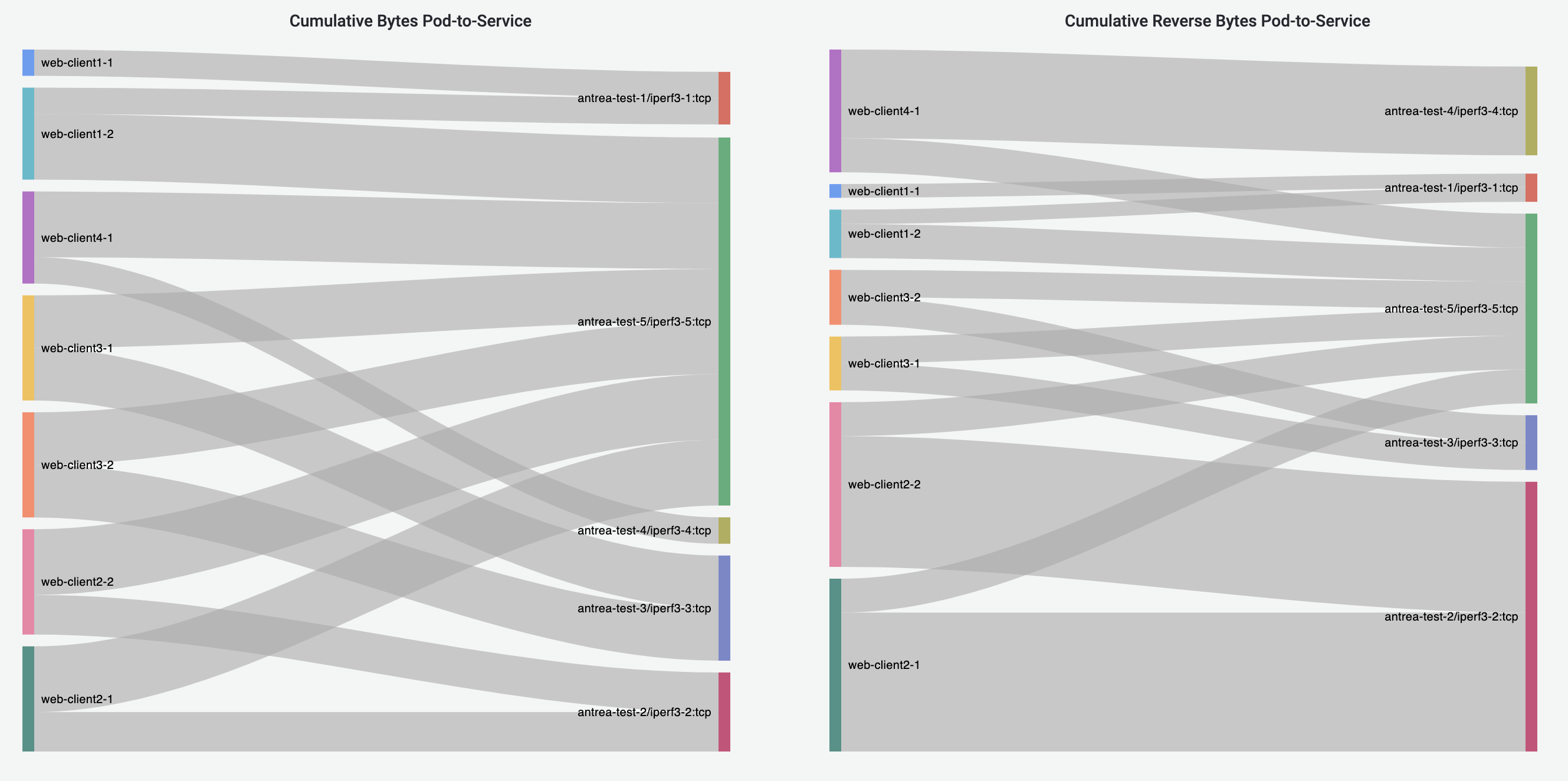 Pod-to-Service Flows Dashboard