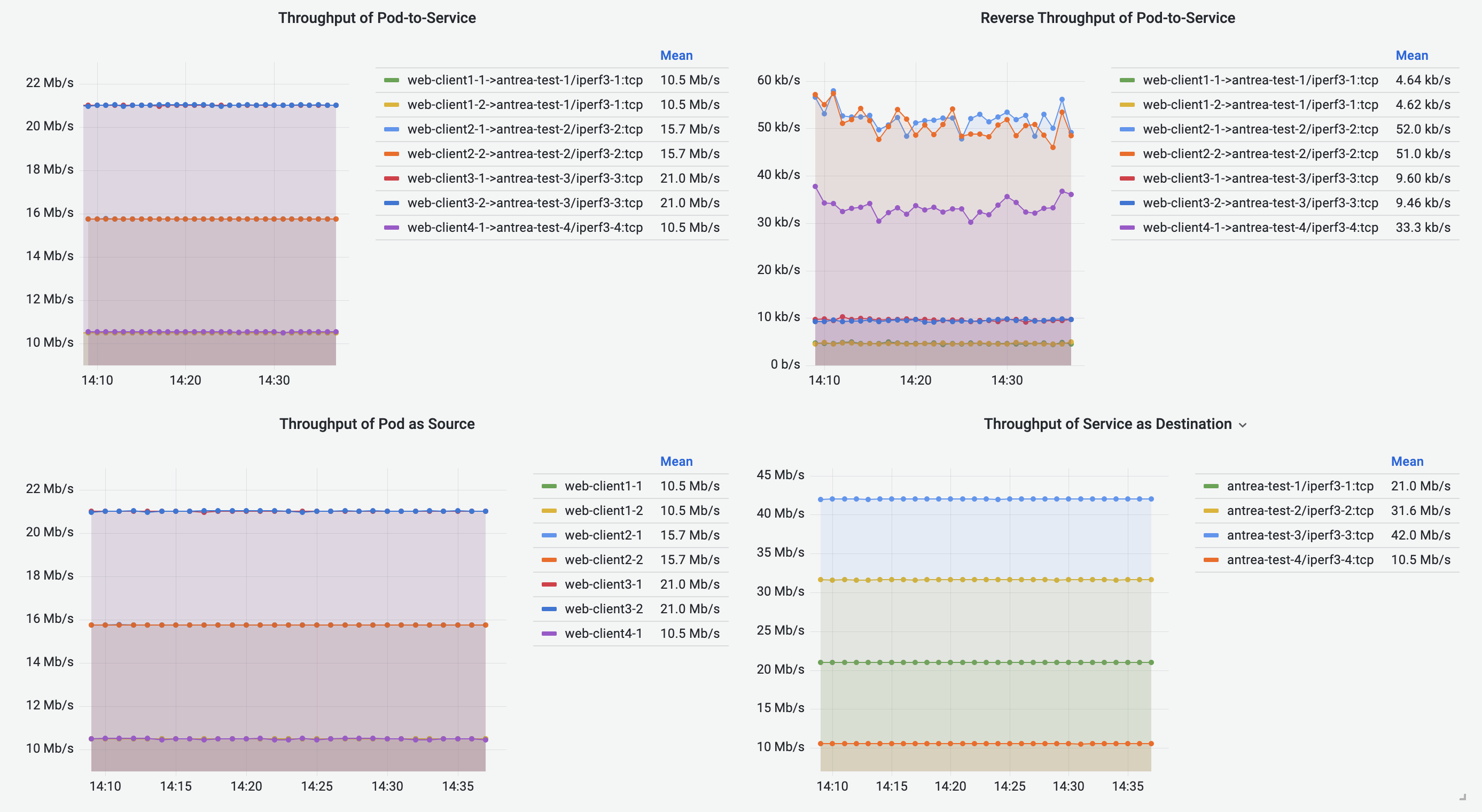 Pod-to-Service Flows Dashboard