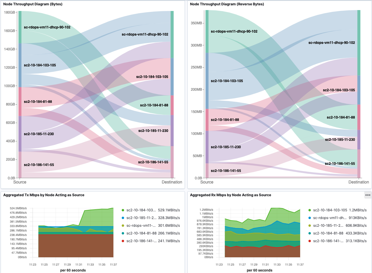 FlowVisualization Node Throughput Dashboard