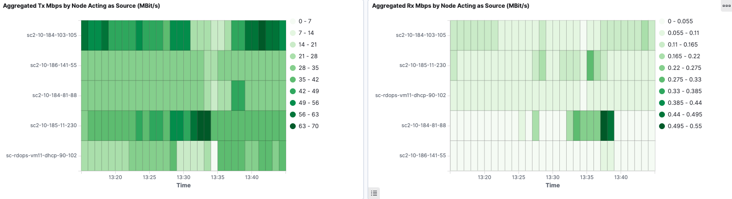 FlowVisualization Node Throughput Dashboard