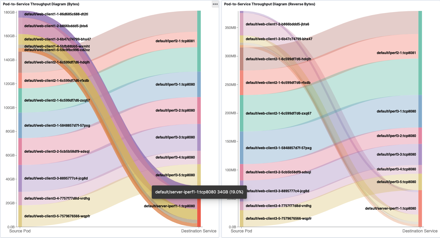 FlowVisualization Pod-to-Service Dashboard