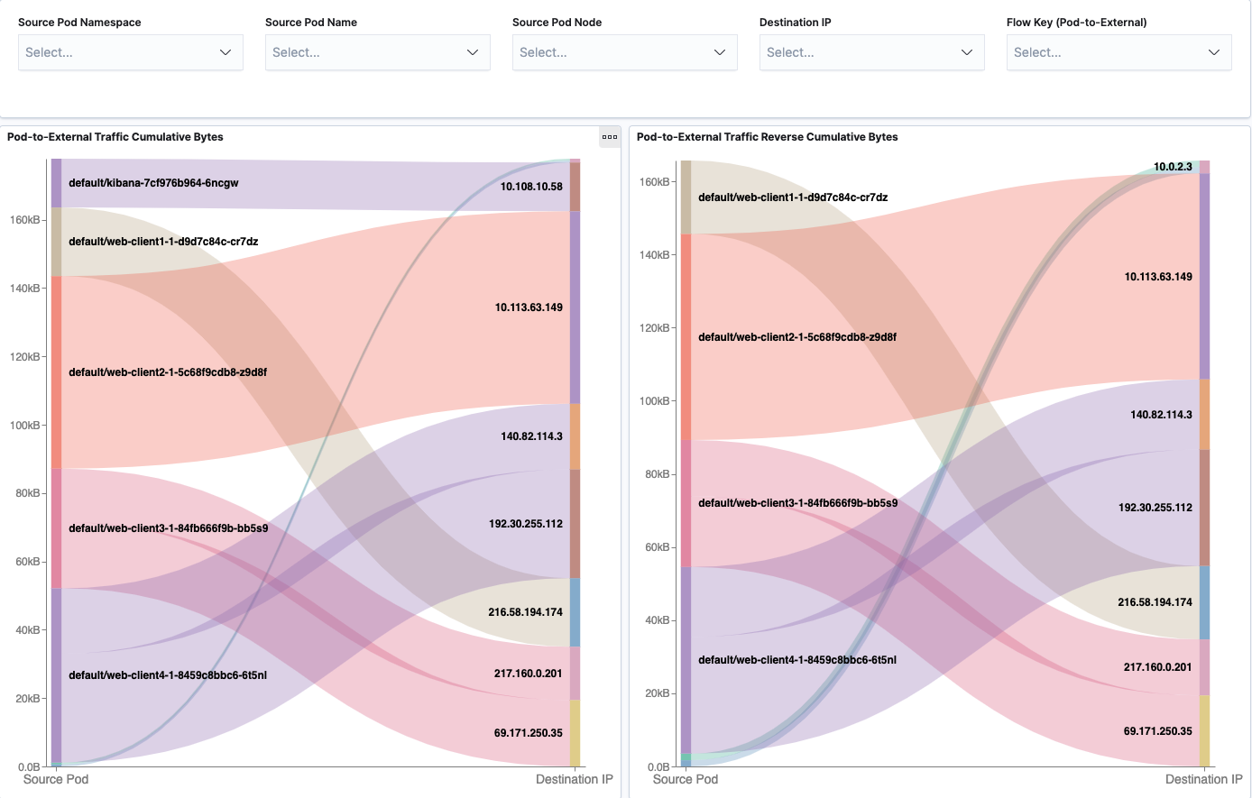 FlowVisualization Pod-to-External Dashboard