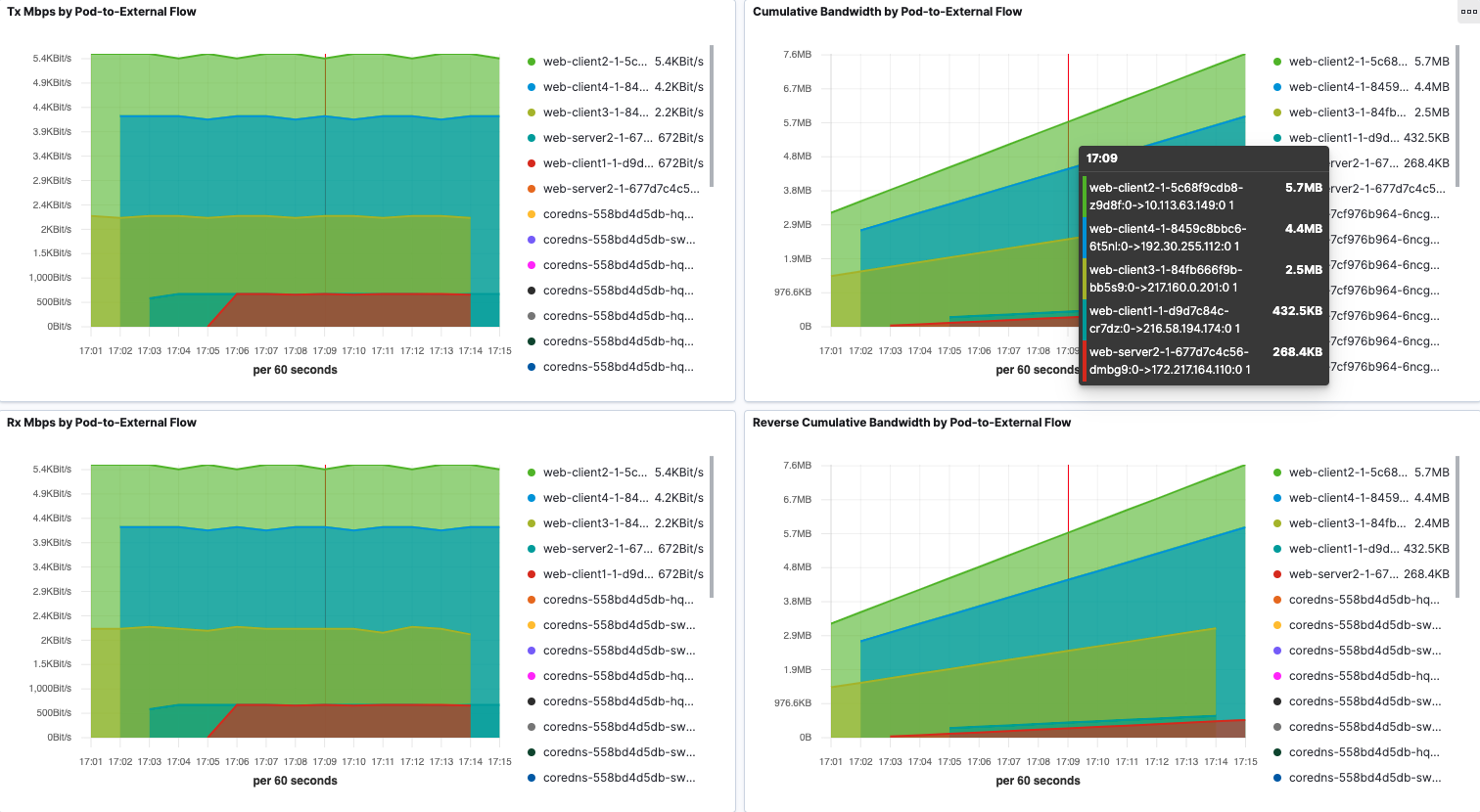 FlowVisualization Pod-to-External Dashboard