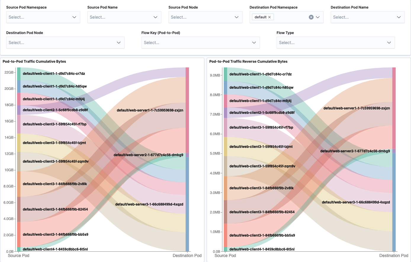 FlowVisualization Pod-to-Pod Dashboard